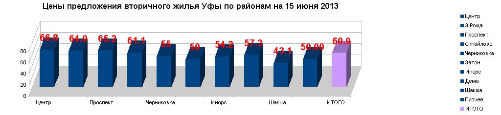 Средняя цена метра готового жилья в Уфе на 15 июня   2013 года составила 60.9 тыс.руб/кв.м.  За май 2013 года цена почти не изменилась,  плюс 0,3%. С начала  2013 – рост на 2,5%С учетом элитного жилья цена составила 61,4 тыс руб за кв.м. Элитное жилье немного снизилось в цене. 